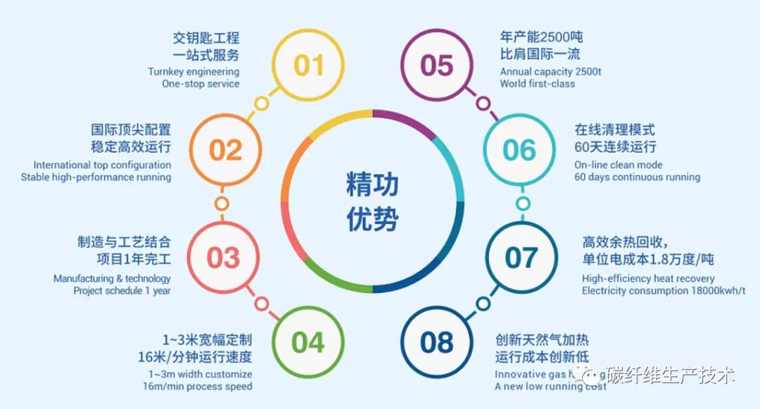 这个核心装备有望打破国外*锁封**，精功科技完成首条千吨级碳纤维生产线国产化