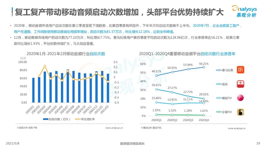 国内在线音频市场分析,2023在线音频市场规模
