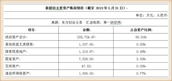 新联纺等6家上海纺企负债超50亿,被东方创业拟募资13.5亿拿下