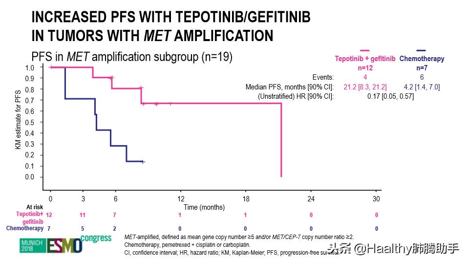 Tepotinib+吉非替尼中位无进展生存期21.2个月