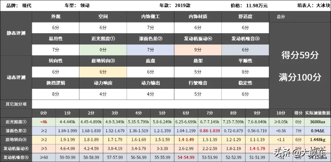 领动phev出租车,北京现代领动出租车