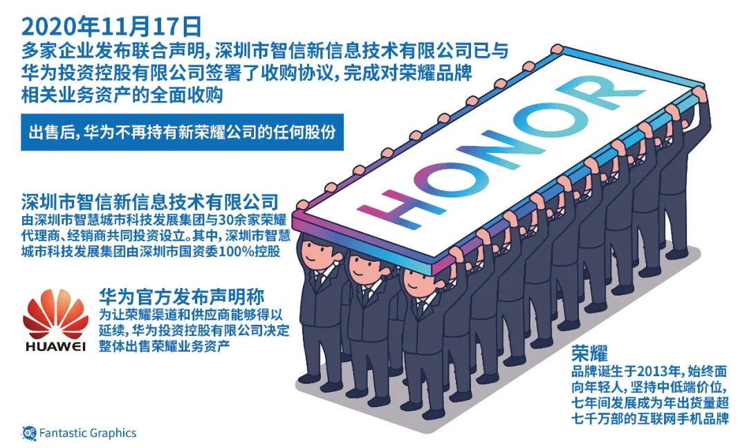 荣耀收割华为老用户,荣耀注资的几家股东