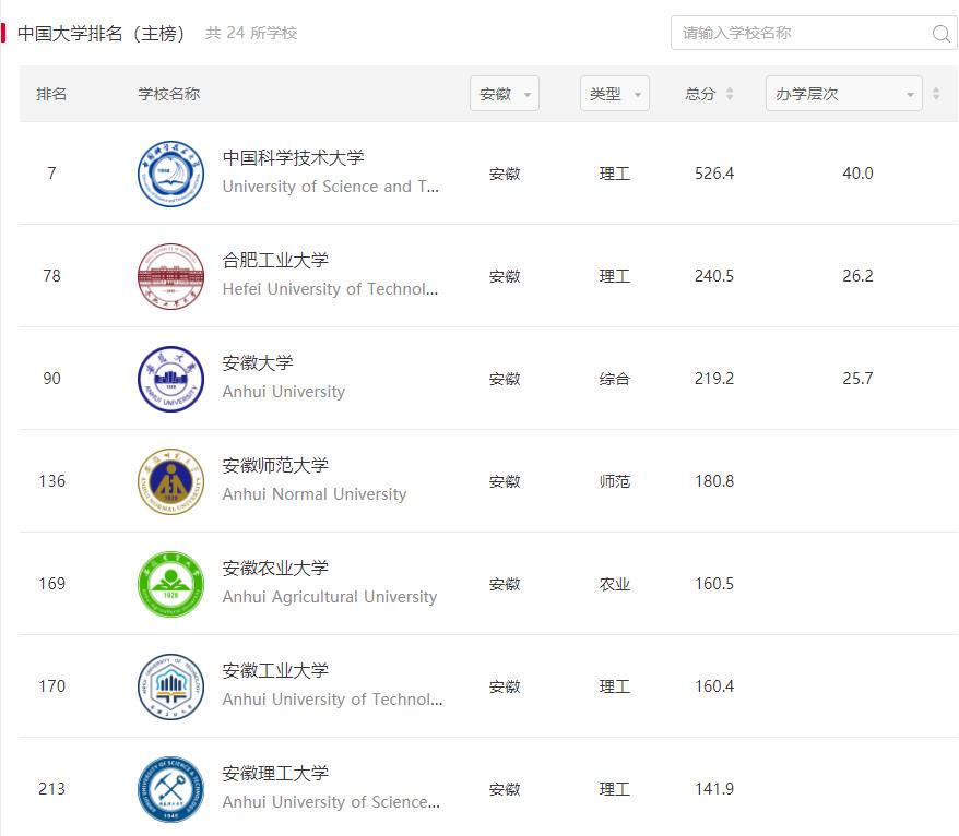 安徽高校实力排名，安徽大学排第三，合肥工业稳居第二