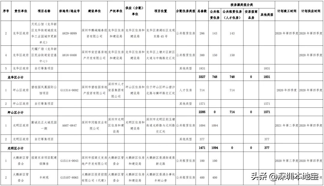 深圳公租房安居房廉租房的区别,深圳公租房一房月租多少钱