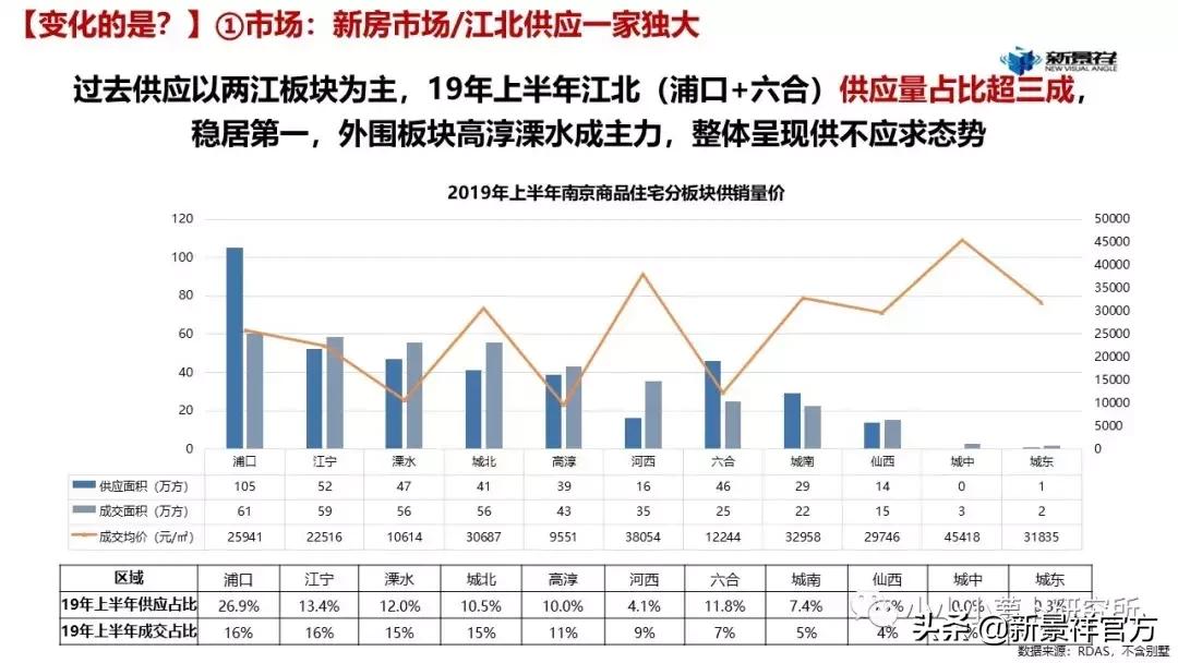 2020上半年度南京楼市半年报解读,南京新景祥