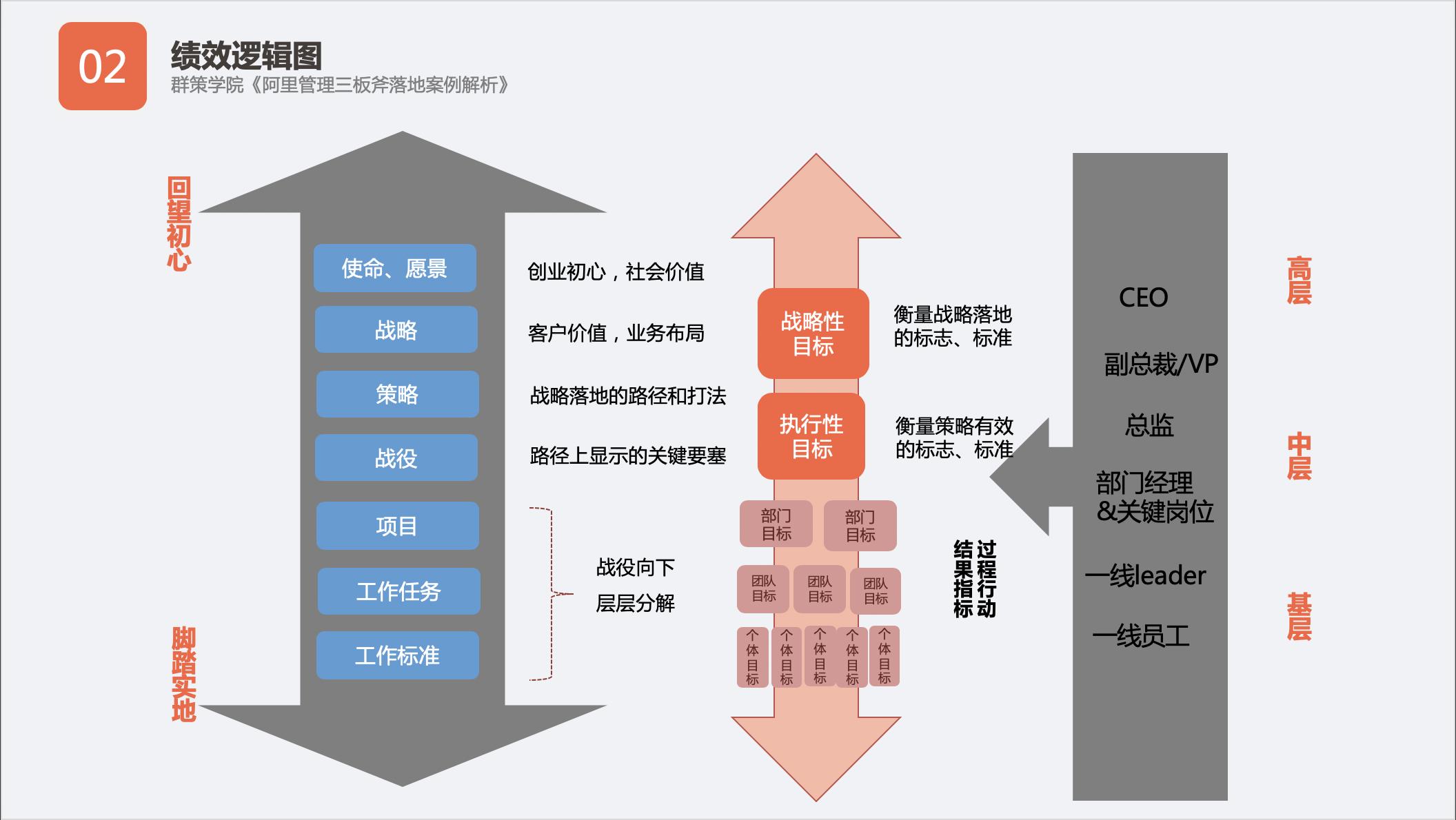 也谈“上接战略、下接绩效”(文末淘宝大学招聘信息)