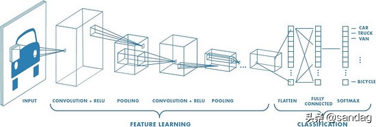 cnn卷积神经网络反向传播,一文入门卷积神经网络cnn通俗解析