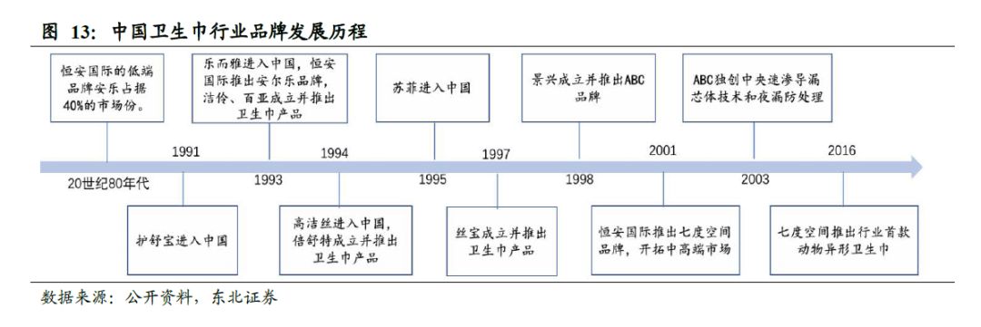 全球卫生巾市场份额,中国卫生巾市场规模