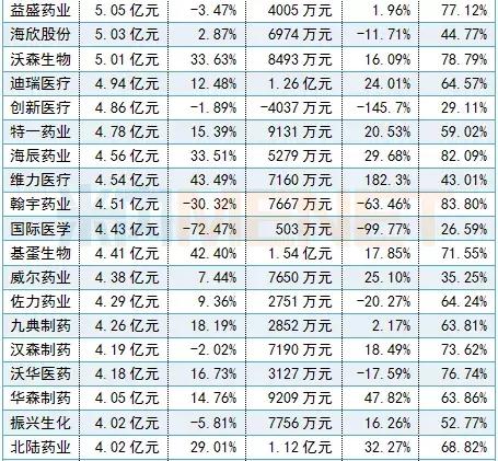 288家药企利润排名,十大药企营收