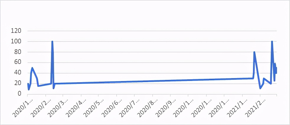 excel技巧时间,excel两小时时间刻度教学