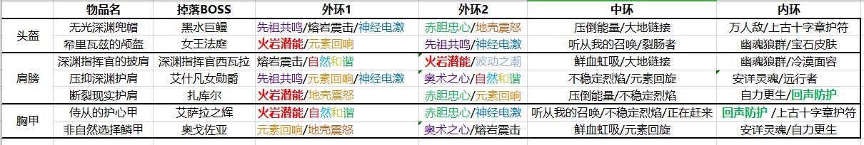 魔兽世界8.3团本boss,魔兽世界8.0团本