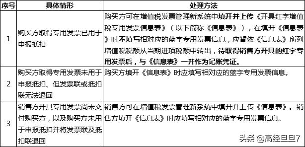 发票红冲和作废有什么区别,作废的发票可以取消作废吗