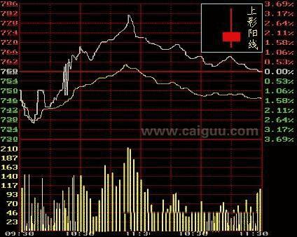 认识K线基本知识,认识k线组合