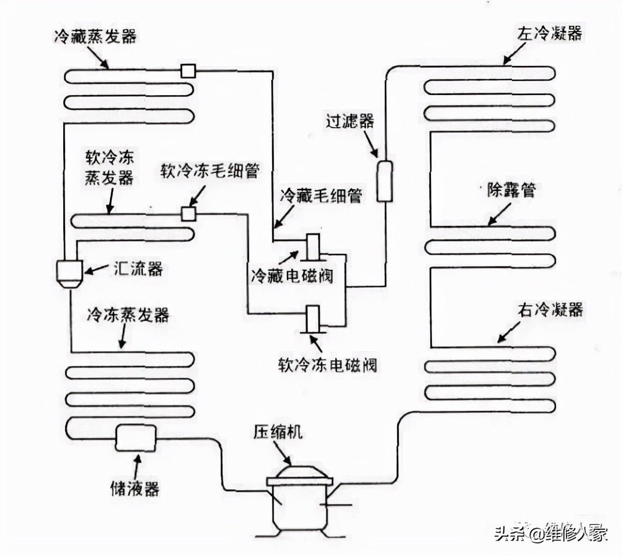 冰箱冰堵和脏堵怎么处理,冰箱冰堵维修加甲醇的正确方法