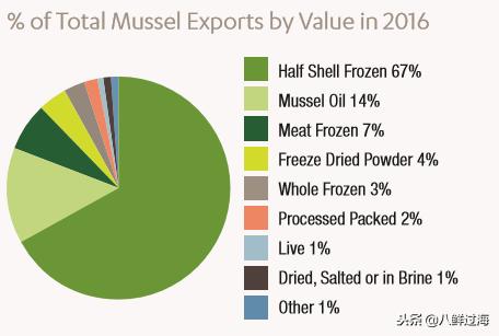 引入活青口贝、鲜帝王鲑,新西兰海产出口商的新生力量!