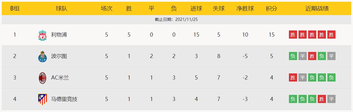 欧冠利物浦2-0波尔图集锦,欧冠b组利物浦vs皇马