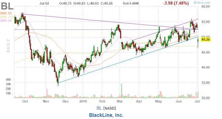 美股复盘20190702全球市场担忧再起,油服企业股价下挫