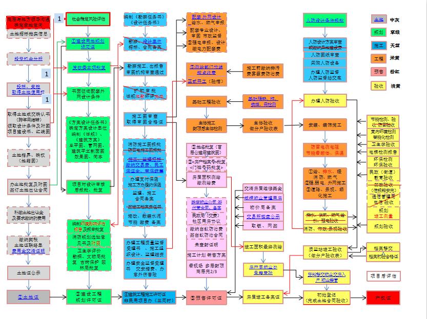 开发报建工作压力,开发报建员的一天
