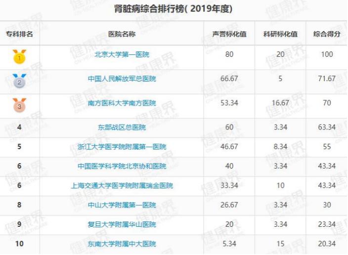 值得收藏最新中国医院排行榜公布,中国最新顶级医院排行榜100强