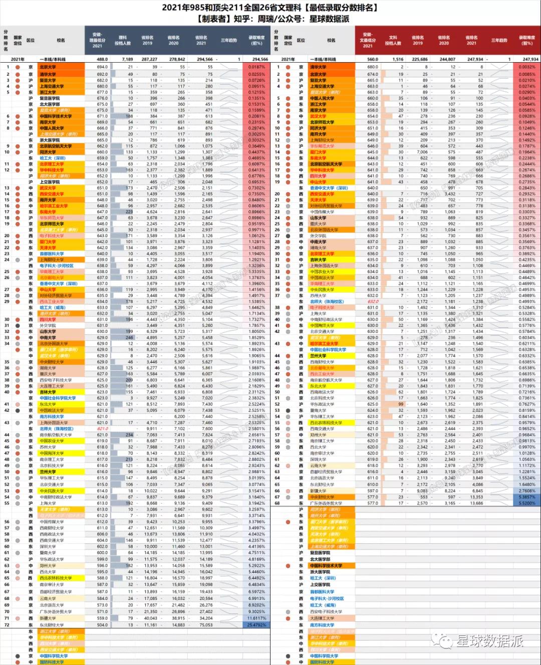 各省高考985与211录取率一览表,各省高考985211录取率排行榜