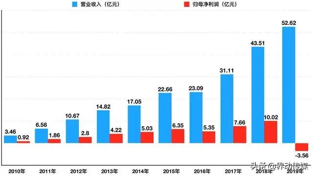 汤臣倍健加码投资,上市公司十年来首次亏损