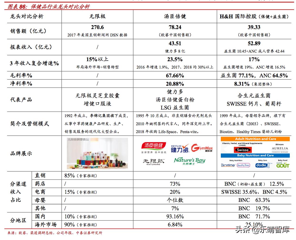 保健品:水大鱼多,龙头强者恒强