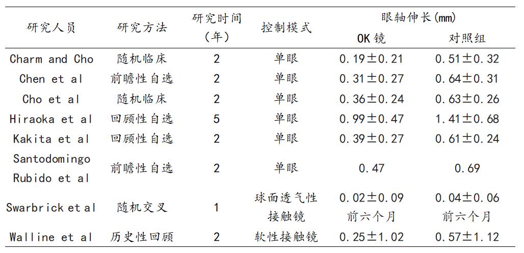 角膜塑形镜控制近视发展的效果,角膜塑形镜控制近视效果如何
