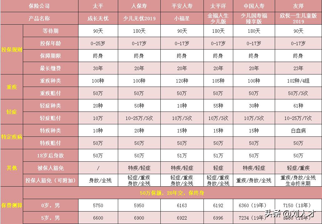 太平成长无忧重疾险赔付次数,太平重疾无忧