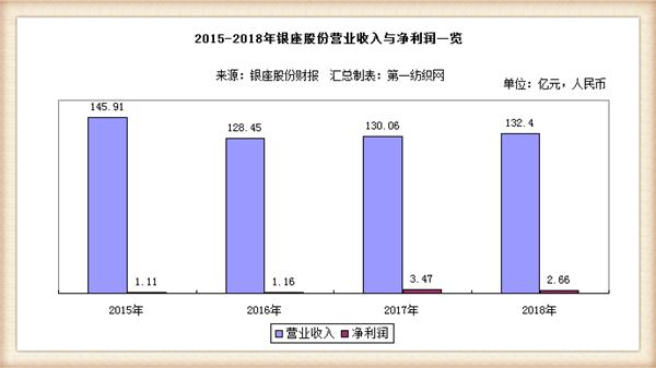 在强敌环伺的山东，银座、利群、家家悦辛苦大半年仅赚4.6个亿
