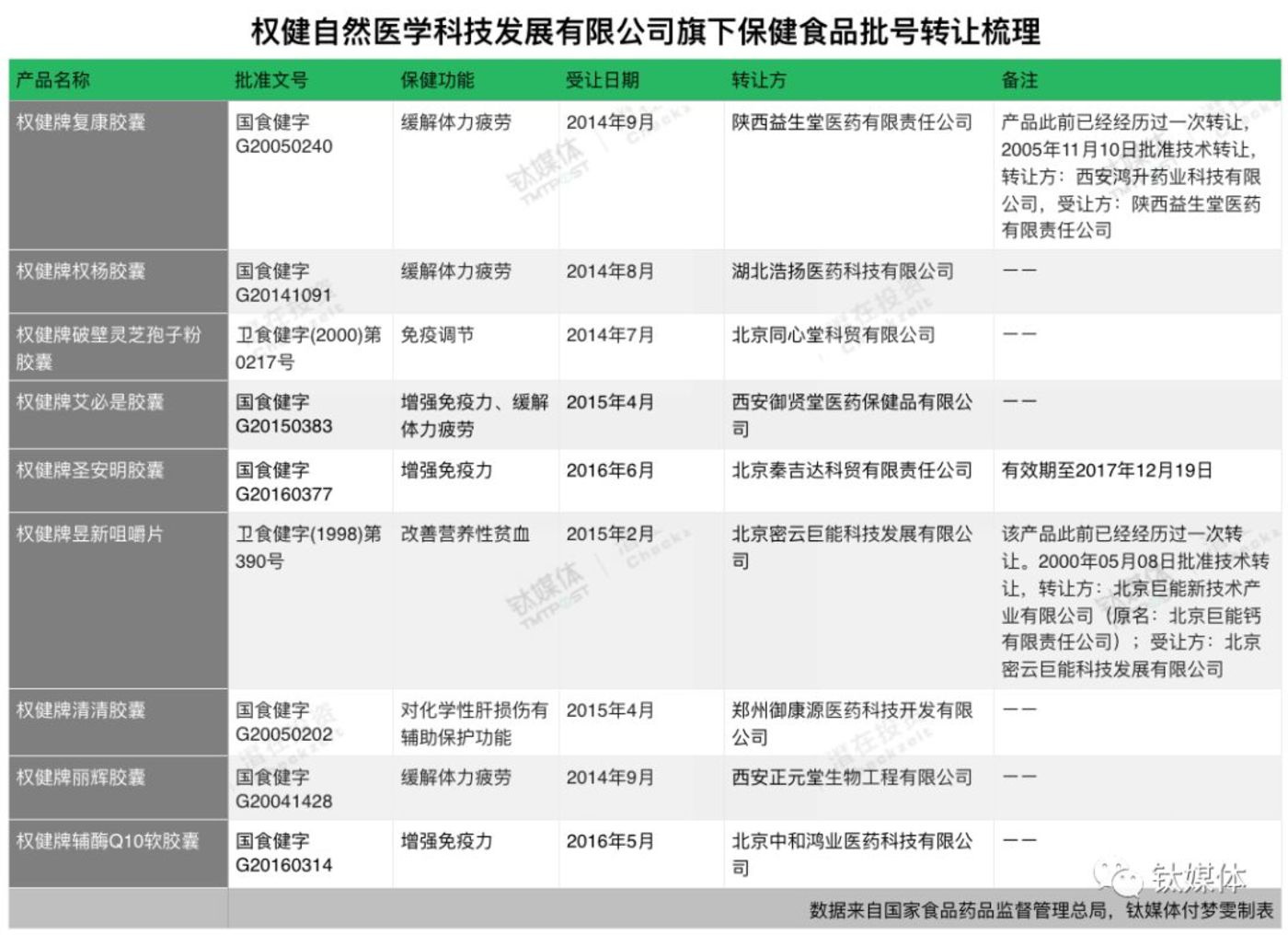 权健集团什么保健品,权健的保健品真相