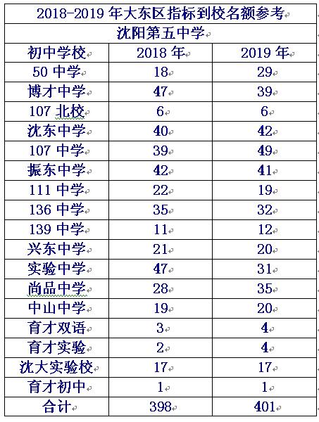 沈阳各个初中三校升学率,沈阳高中升学率排名2020
