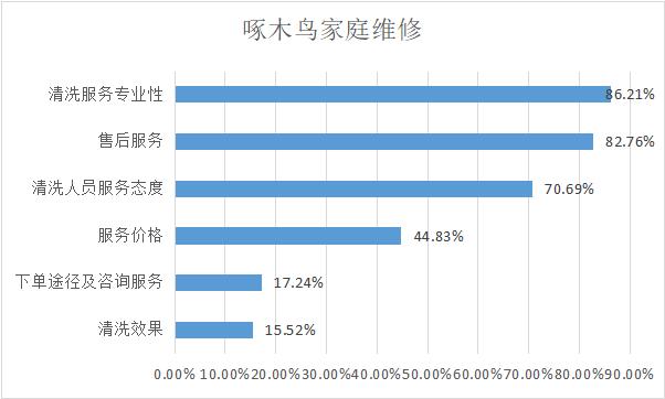 家电清洗哪个平台比较靠谱,家电清洗师傅哪个平台靠谱