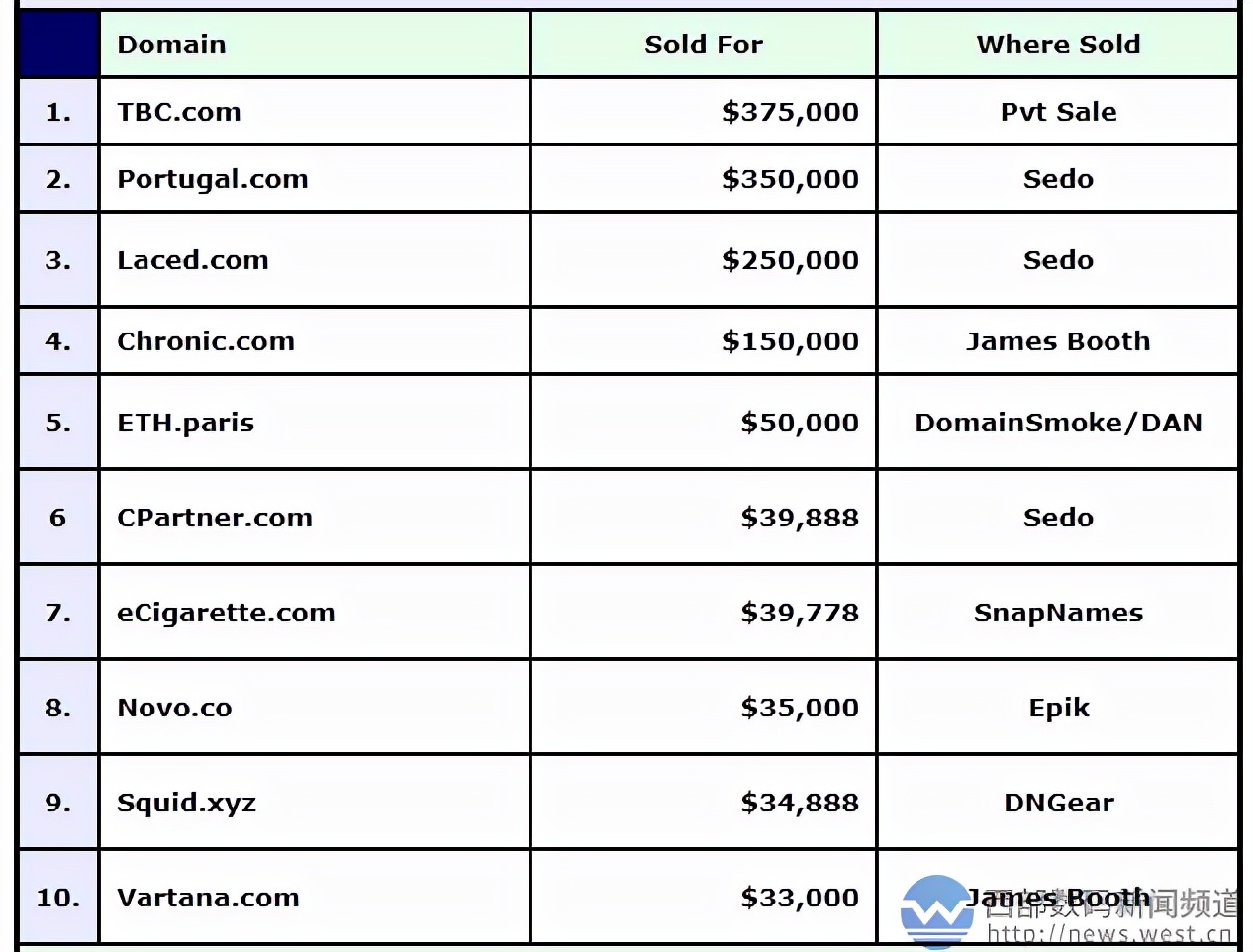 DN榜：TBC.COM以240万元领衔，多个域名超六位数美元成交