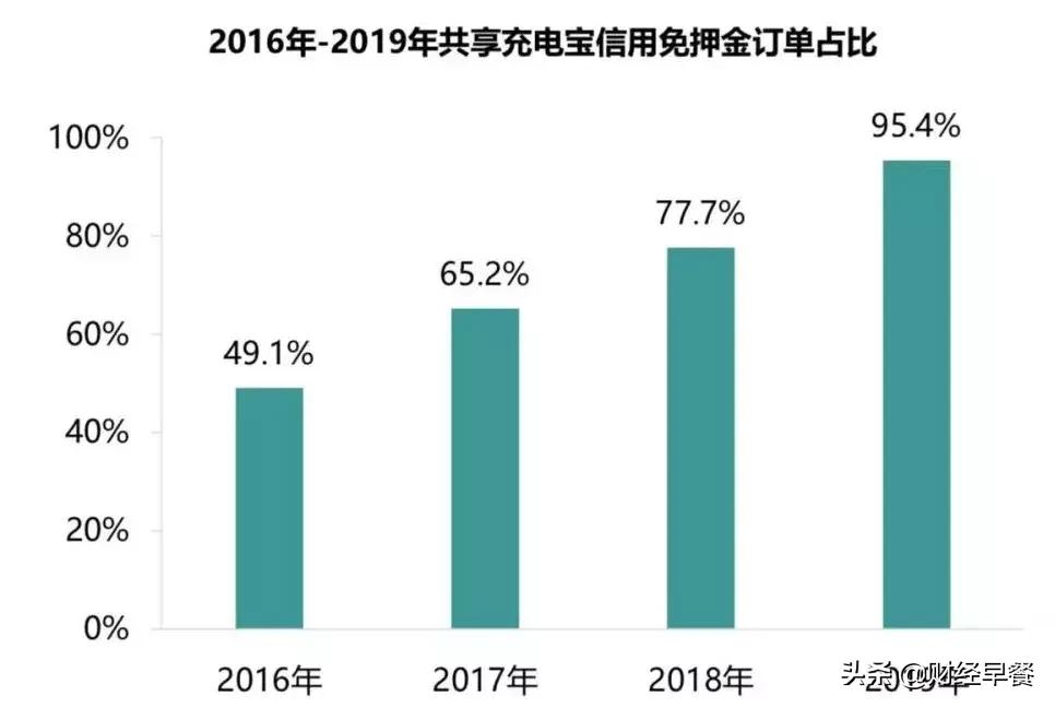 共享充电宝也引来危机,共享充电宝没到半年就回本了