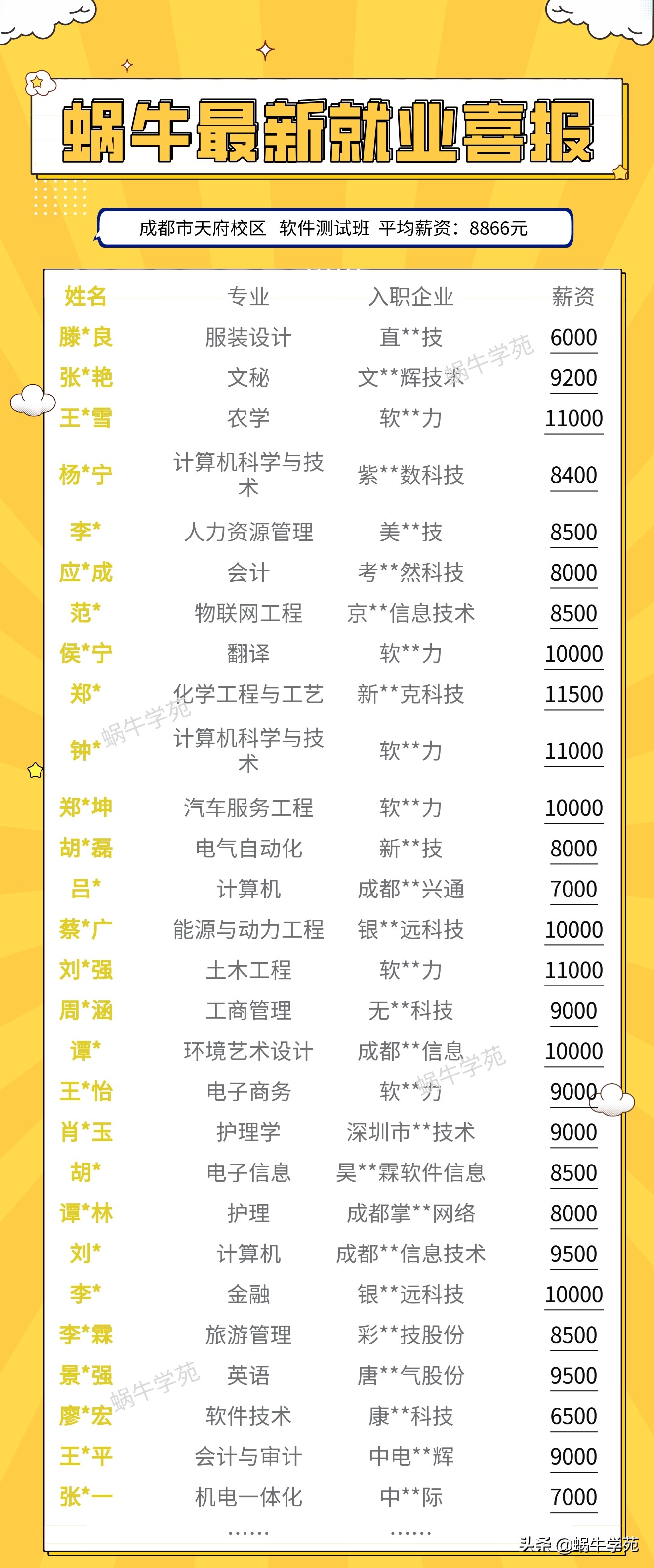 各学校就业薪资,四川专科平均薪资