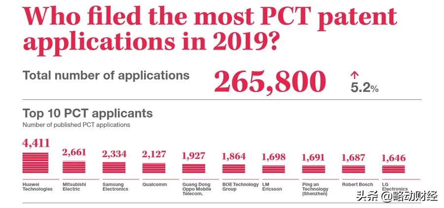 全球申请专利排行,2022全球申请专利
