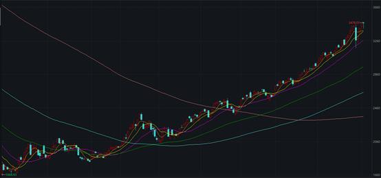 上证指数历史记录,牛熊更替周期