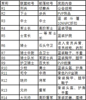 怀旧服60pvp荣誉点数能换什么,怀旧服pvp武器怎么获得
