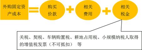 中级会计固定资产后续计量,初级会计实务固定资产初始计量