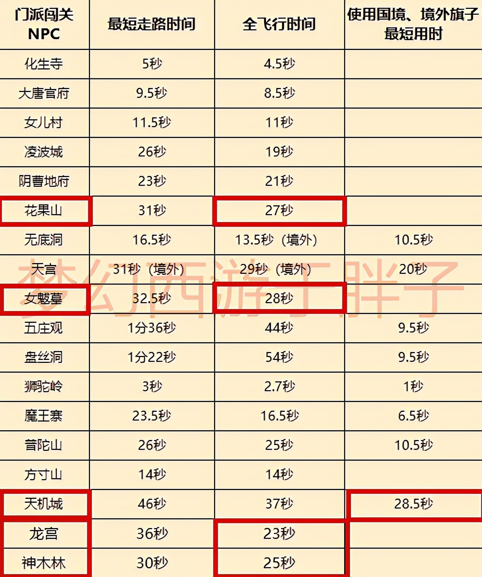 梦幻西游18门派选择攻略,梦幻西游十八门派人物选择
