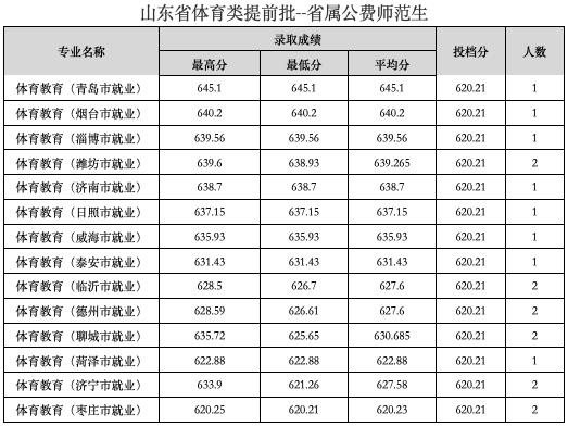 山东公费农科生各市名额,山东公费农科生考试
