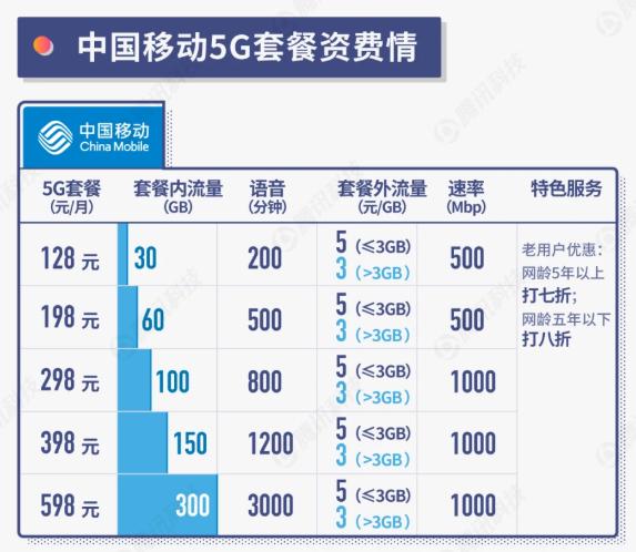 未来5g有流量无限量套餐吗,5g套餐99元30g划算吗