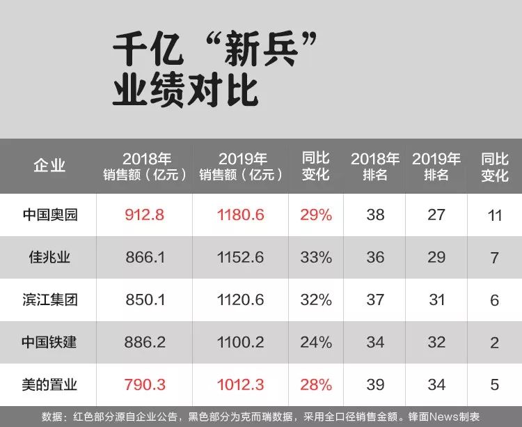 Mirrored2019|5家晋升6家掉队，房企千亿军团阵型分化