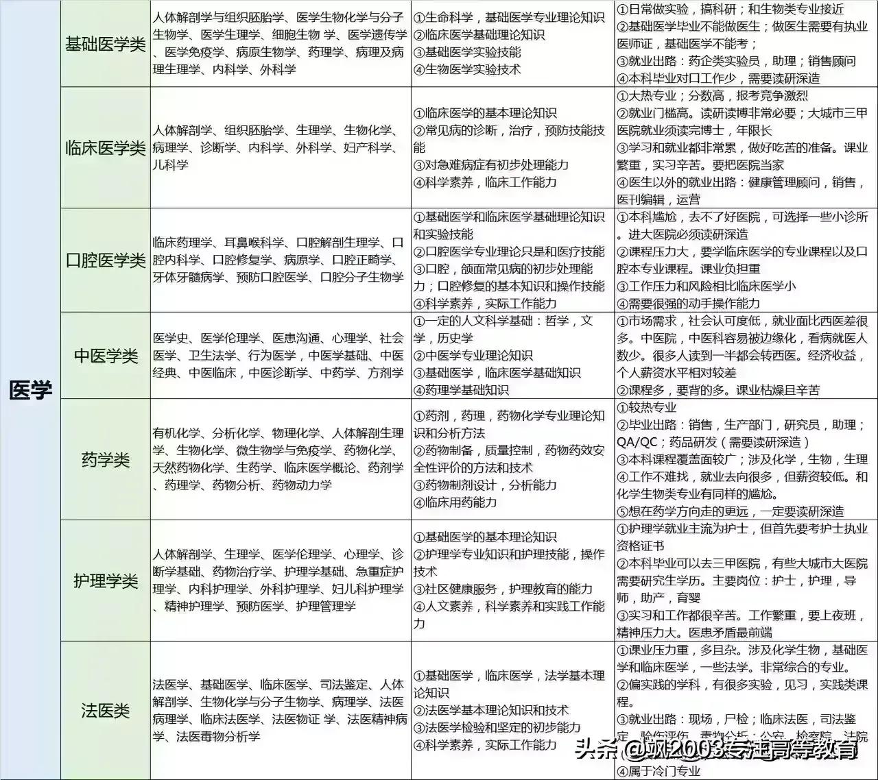 大学专业是干什么的,学什么的,对应什么工作?