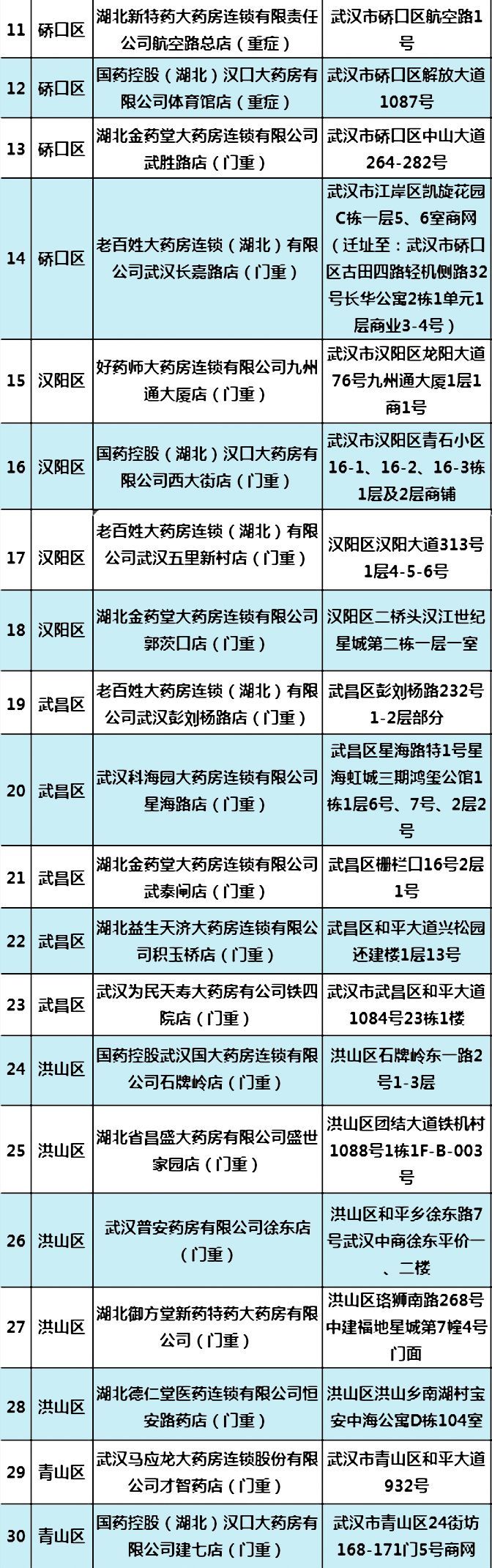 武汉重症慢性病药店名单,武汉慢性病药怎么买