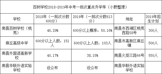 南昌市市管民办学校排名,南昌十大私立初中学校排名