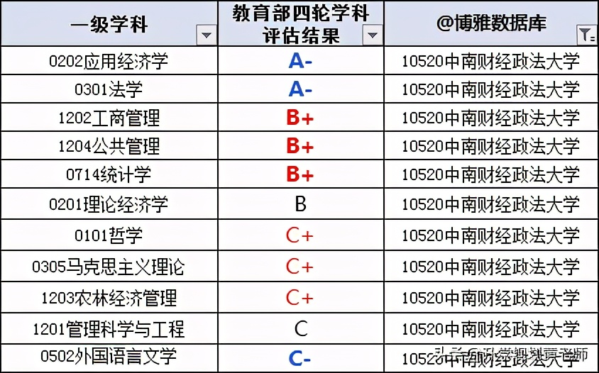 中南财经政法大学就业质量报告:34%留湖北,月薪7693元