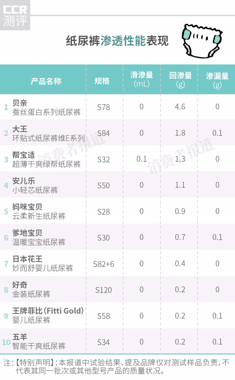 10款纸尿裤对比测评,贝亲弱酸纸尿裤测评