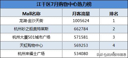 杭州十大必逛商场排行榜,杭州人气爆棚的购物中心