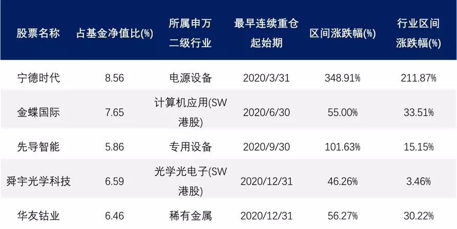两年2只翻倍基!他的新基来了